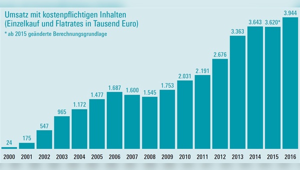 Quelle: Stiftung Warentest