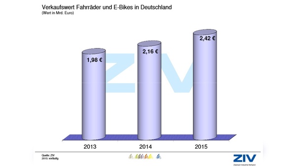 Wertsteigerung bei verkauften Fahrrädern