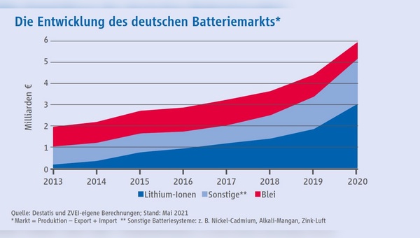 Der Batteriemarkt in Deutschland waechst
