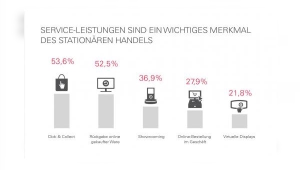 Das stationäre Geschäft bei Multi-Channel-Händlern spielt nach wie vor eine wichtige Rolle.