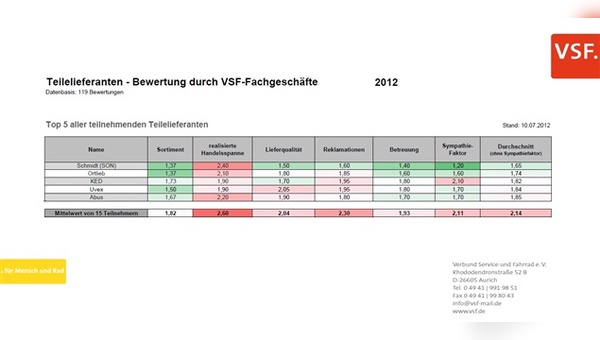 Lieferantenranking - Teilehersteller