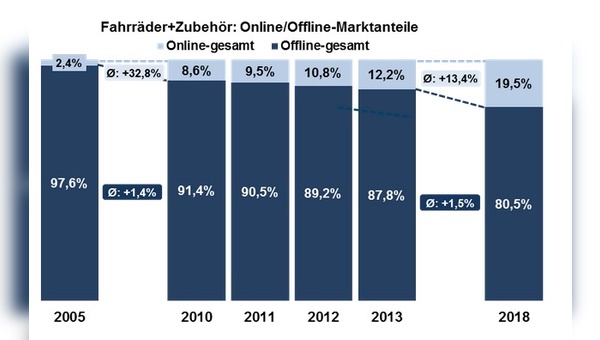 Der Online-Handel macht Boden gut