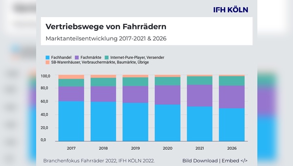 Neu Daten aus dem Branchenfokus Fahrräder 2022