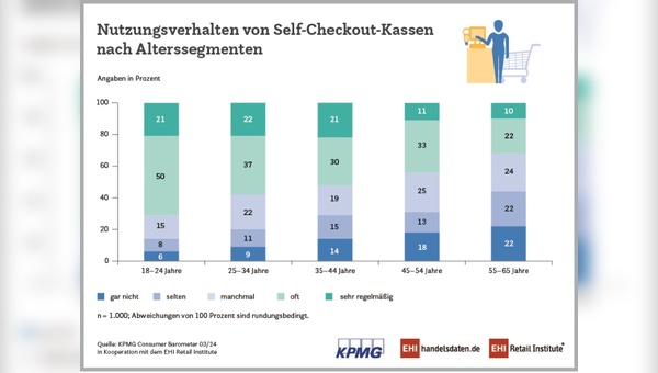 EHI Retail Insitut - KPMG Consumer Barometer