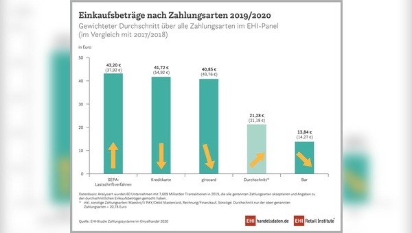 Einkaufsbeträge nach Zahlungsarten