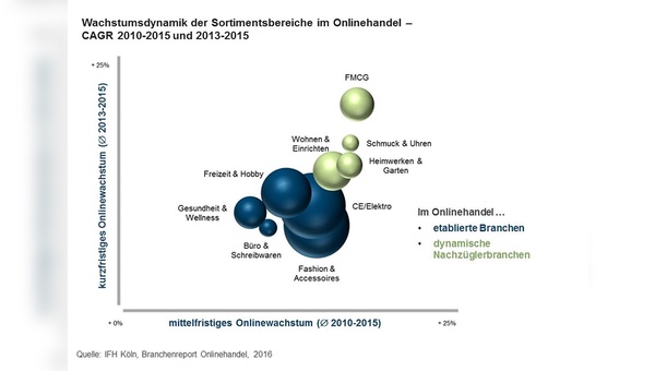 Einzelne Sortimentsbereiche entwickeln sich sehr verschieden