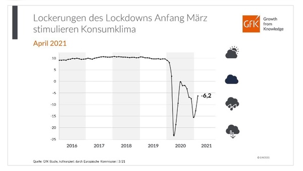 Die Lockerungen Anfang März haben die Konsumstimmung zunaechst befluegelt.