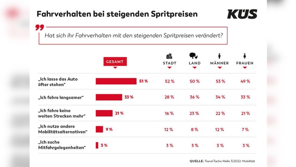 KÜS Trend-Tacho gibt Aufschluss über Trends im Mobilitätsverhalten. 