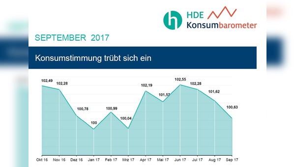 HDE-Konsumbarometer im September