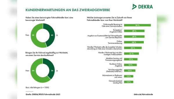 Ipsos Fahrradstudie