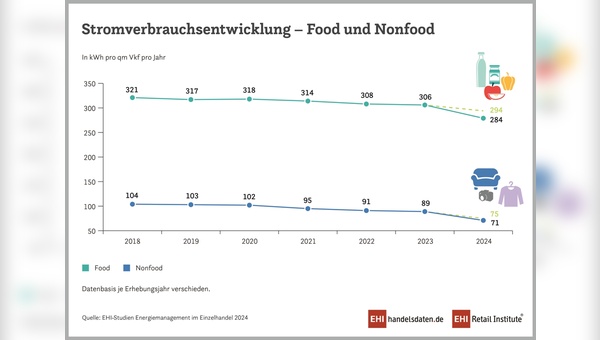 EHI-Studien Energiemanagment im Einzelhandel 2024