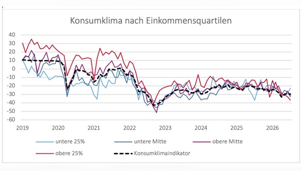 Grafik: NIM Konsumklimas powered by GfK