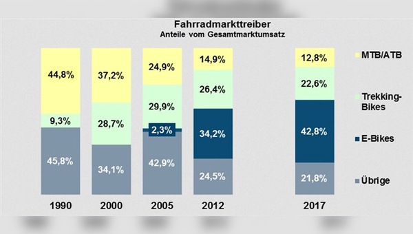 Entwicklung der Fahrradmarkttreiber seit 1990