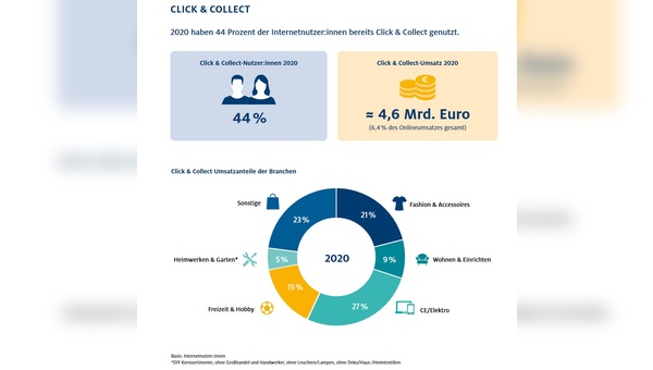 Entwicklung bei Click und Collect