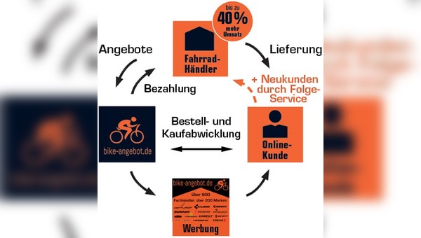 Quelle: bike-angebot.de