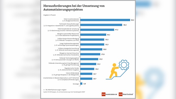 Grafik: EHI