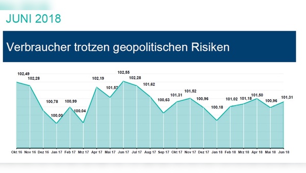 Die Kurve zeigt wieder nach oben ...