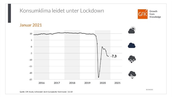 Das Konsumklima leidet weiterhin.