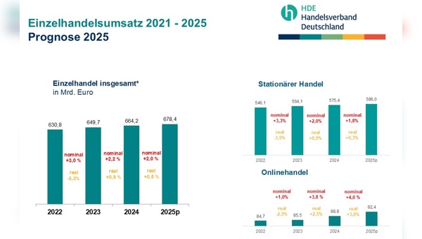 Grafik: Handelsverband Deutschland
