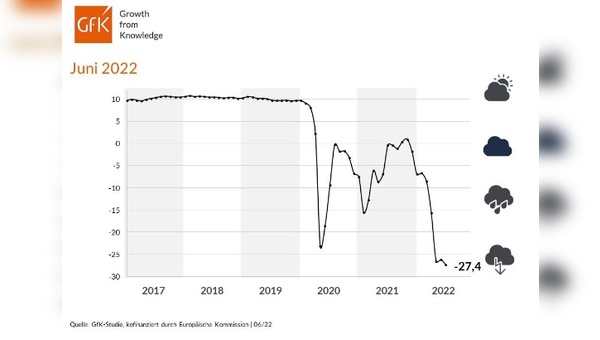 Konsumklimastudie Juni 2022