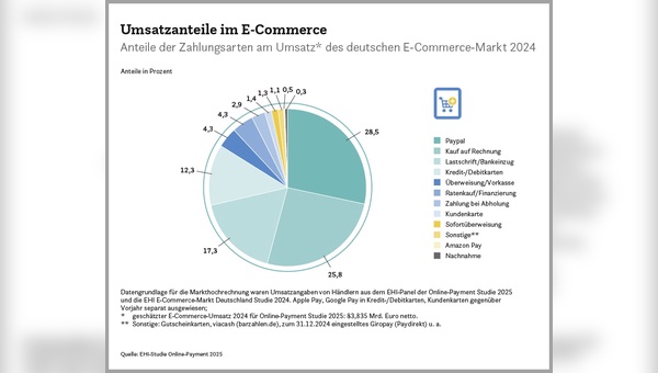 Grafik: EHI-Studie Online Payment 2025 