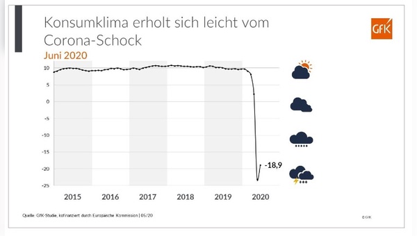 Das Konsumklima erholt sich leicht.