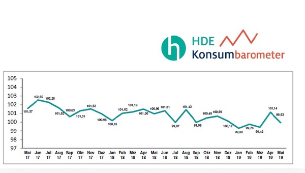 Die Stimmung der Verbraucher wird wieder schlechter.