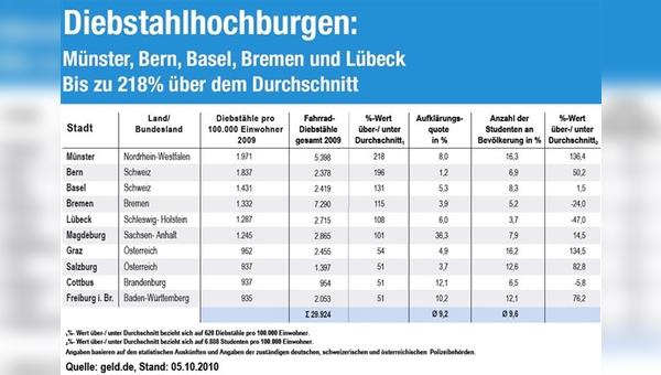 Hochburgen bei Fahrraddiebstählen