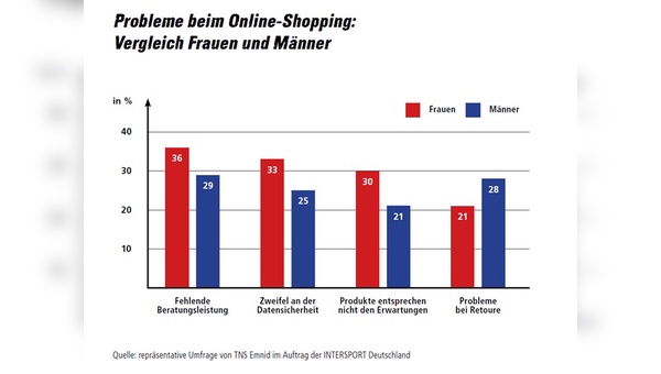 Umfrageergebnisse der Intersport-Befragung zum Onlinehandel 1