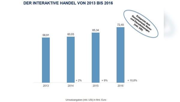 Umsatzentwicklung im interaktiven Handel