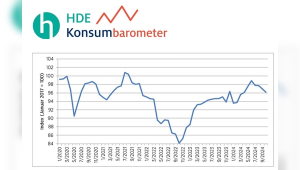 Die Stimmungskurve geht weiter nach unten.