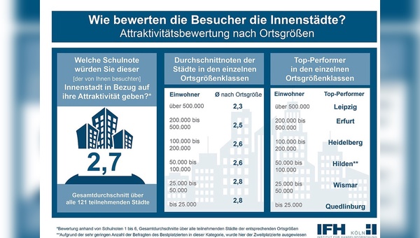 Innenstädte im Vergleich: