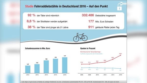 Fakten zum Fahrraddiebstahl