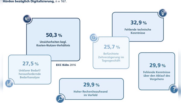 Größte Hürde bei der Digitalisierung ist das Kosten-Nutzen-Verhältnis