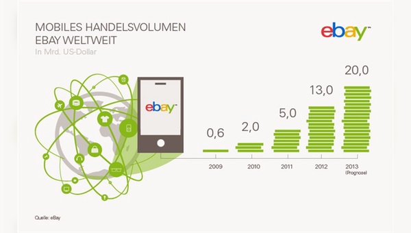 eBay sagt starkes Wachstum bei mobilen Einkäufen für 2013 voraus