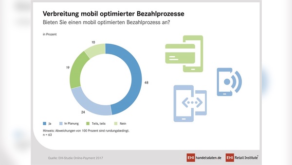 Mobil optimierte Zahlungsprozesse stehen hoch im Kurs