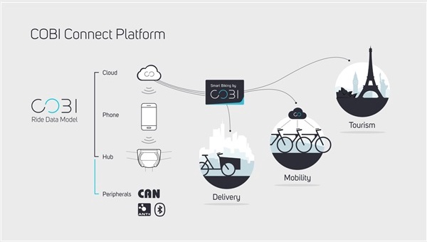 Die Cobi-Connect-Plattform