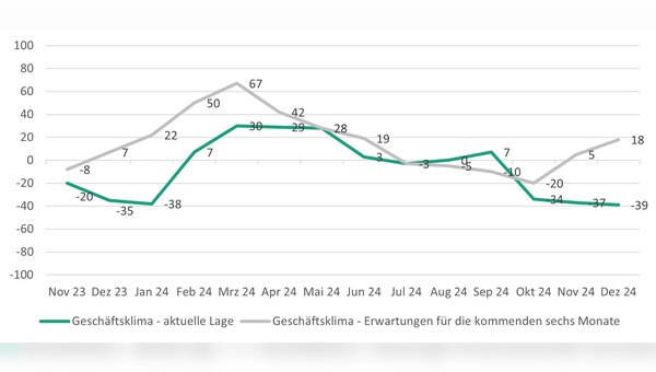 Das Branchenbarometer befindet sich für Dezember 2024 auf einem Tiefststand. Gleichzeitig besteht die Aussicht auf bessere Tage.