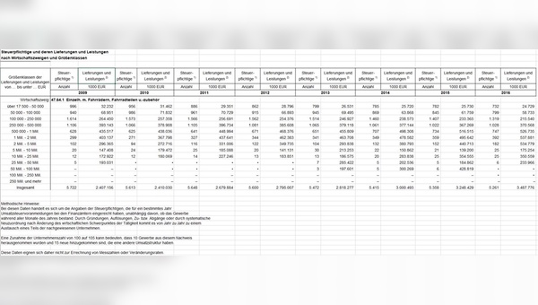 Umsatzsteuerstatistik 2016