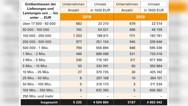2019 war ein weiteres Rekordjahr fuer den in dieser Statistik abgebildeten Fahrradhandel. Besonders profitiert haben in diesem Jahr die Haendler mit Umsaetzen zwischen 500.000 bis 5 Mio. Euro.
