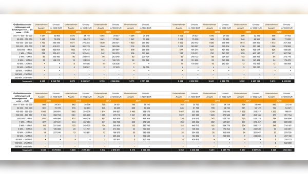 In der Umsatzsteuerstatistik der 16 Jahre von 2003 bis 2018 lässt sich viel über die Entwicklung des stationären Fachhandels ablesen. Sinkende Händlerzahlen, steigende Umsätze und ein entsprechend starker Konzentrationsprozess sind die offensichtlichsten Punkte.