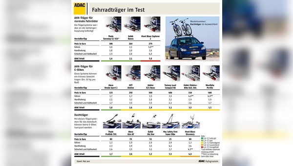 Fahrradträger im Test