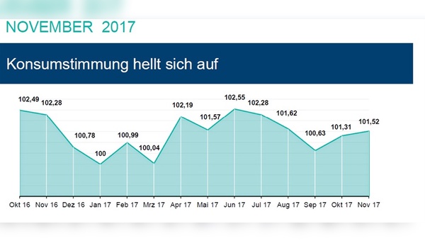 HDE Konsumbarometer - Stand November 2017