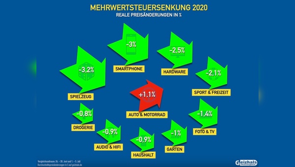 Die Preise entwickelten sich in einzelnen Produktgruppen recht unterschiedlich. 