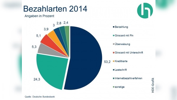 Die Barzahlung hatte 2014 einen Umsatzanteil von über 50% im Einzelhandel