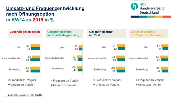 Aktuelle Umfrage bei Einzelhaendlern.