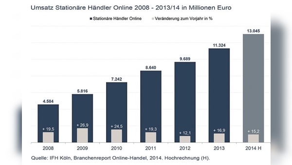 Entwicklung des Umsatzes von Stationären Händlern Online