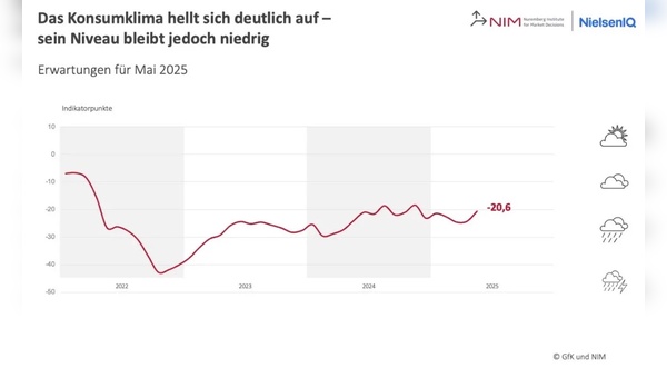 Grafik: GfK - Gesellschaft für Konsumforschung