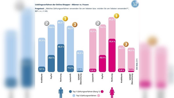 Verschiedene Präferenzen beim Online-Shoppern