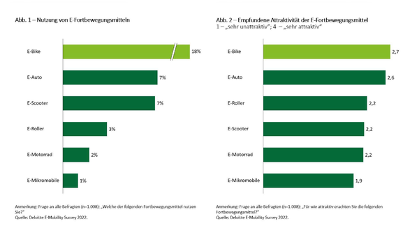 E-Bikes werden als das attraktivste E-Fortbewegungsmittel wahrgenommen.